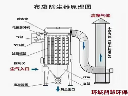 布袋除尘器